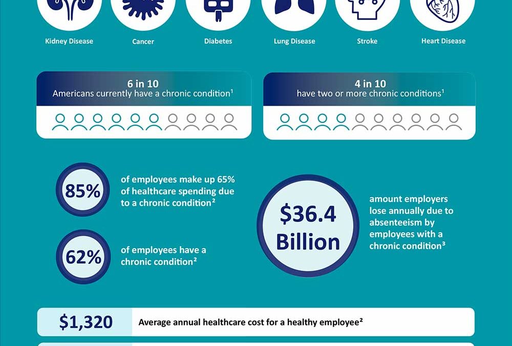 Applied Health Analytics Chronic Conditions Infographic