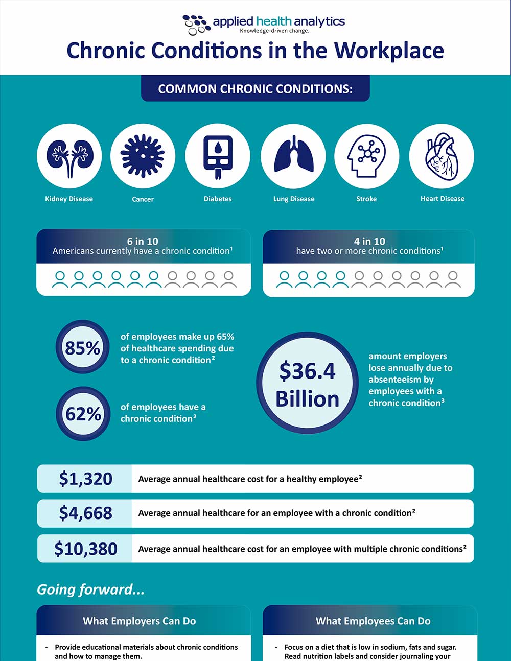 Applied Health Analytics Chronic Conditions Infographic