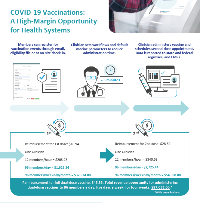COVID-19 Vaccinations: A High-Margin Opportunity for Health Systems