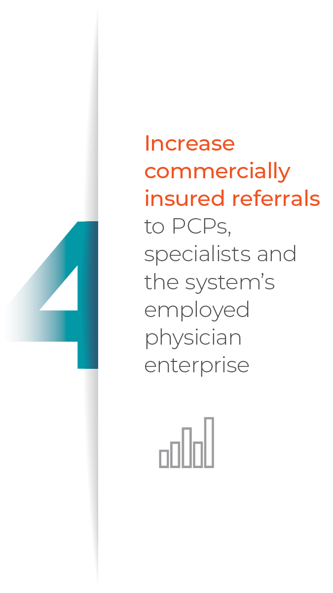 Increase commercially insured referrals to PCPs, specialists and the systems's employed physician enterprise