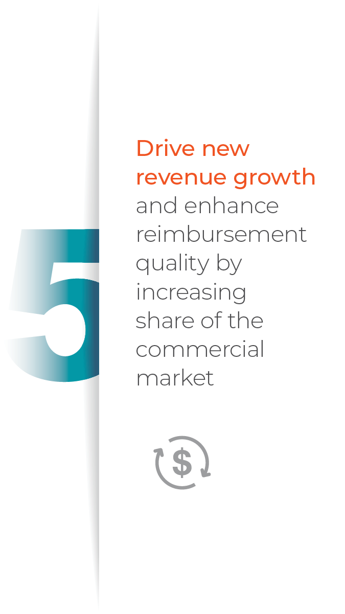 Drive new revenue growth and enhance reimbursement quality by increasing share of the commercial market